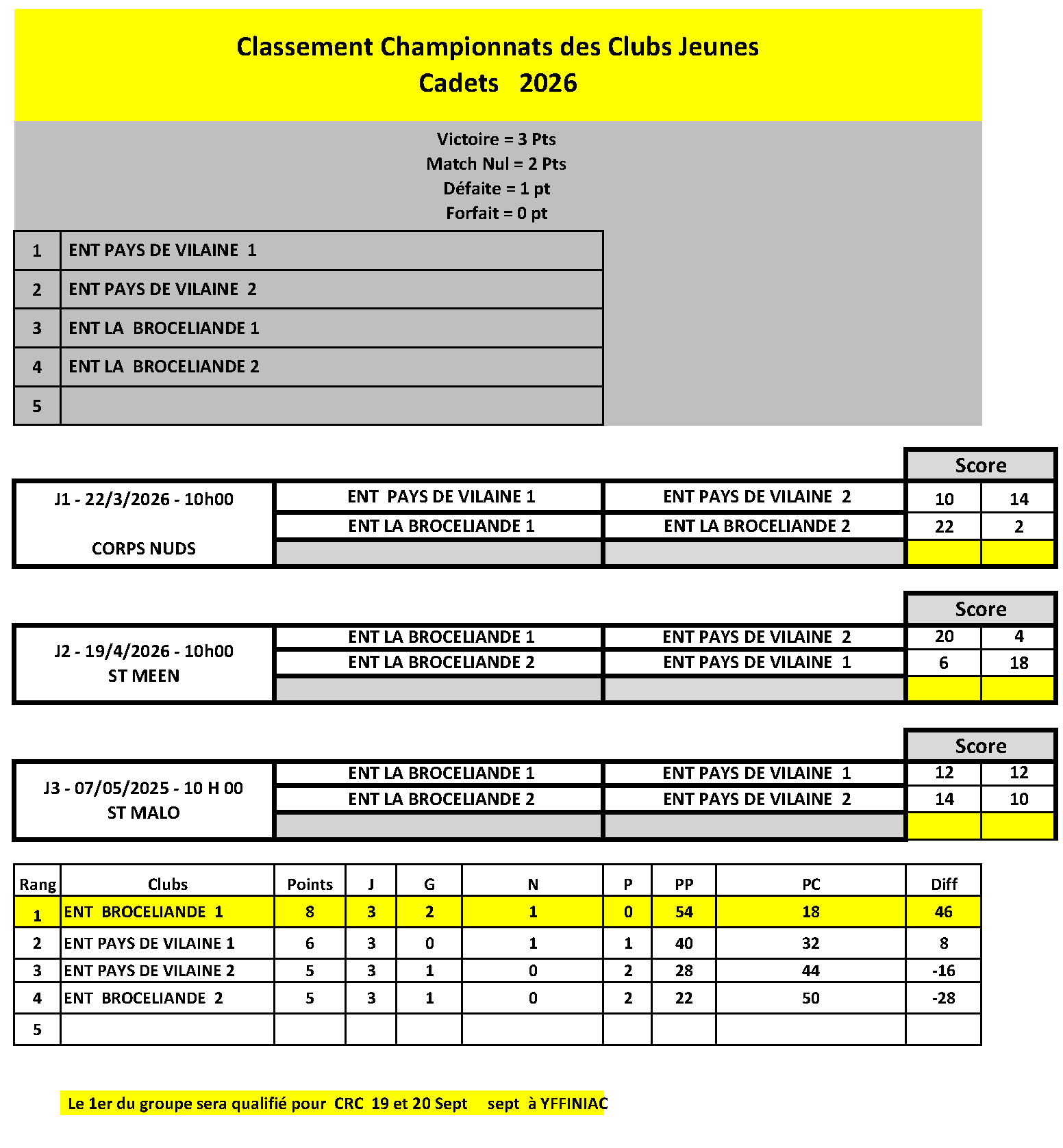 Resultats CDC Jeu2026 cadets 7 juin