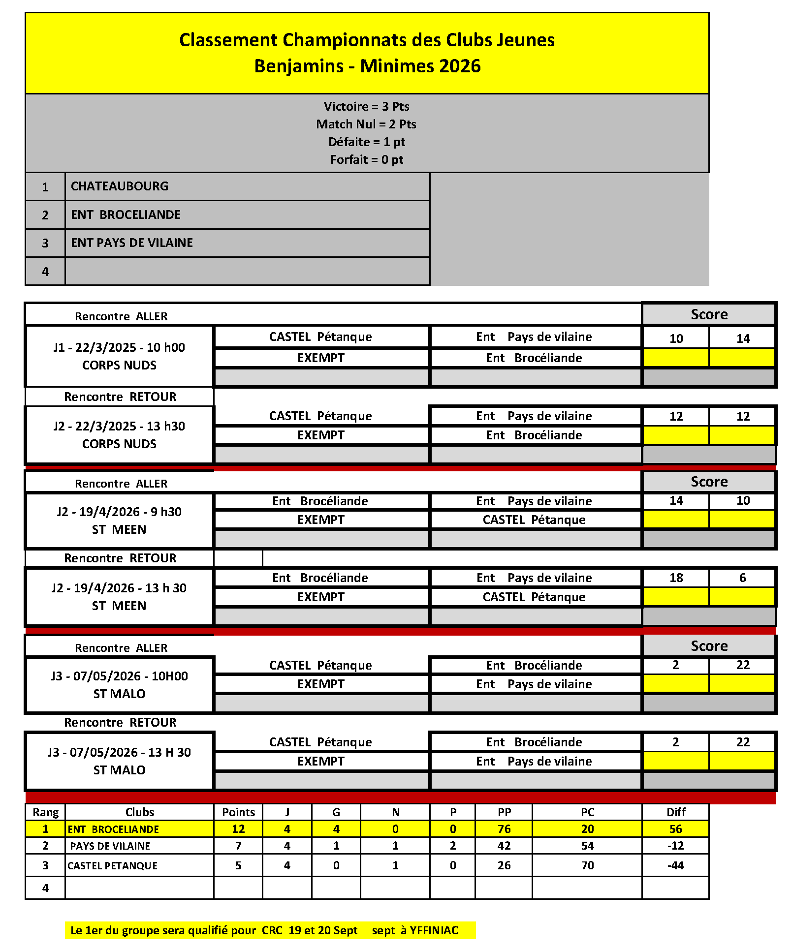 Resultats CDC jeu2026 Ben Min 7juin